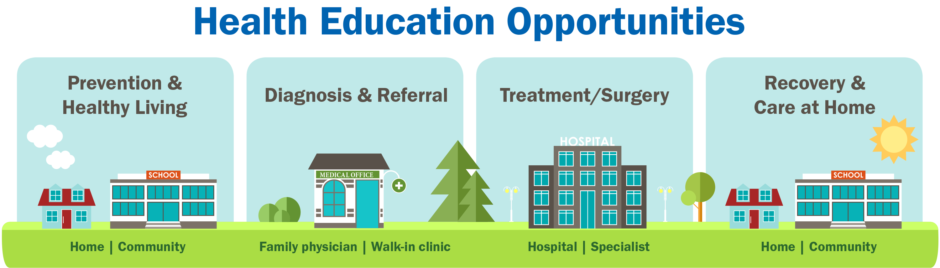 Diagram that illustrates the information families need along the journey of patient care.