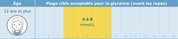 Tableau de la plage cible acceptable pour la glycémie avant les repas pour les enfants de douze ans et plus