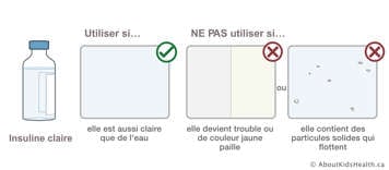 Insuline claire, insuline trouble ou de couleur jaune paille, et insuline contenant des particules solides qui flottent