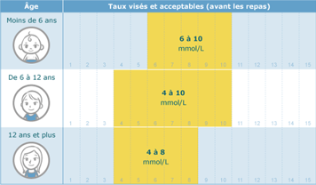 Graphique montrant les taux de glycémie visés et acceptables selon l’âge de l’enfant