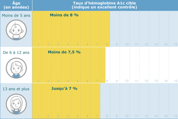 Graphique montrant les taux d&rsquo;h&eacute;moglobine A1c cible selon l&rsquo;&acirc;ge de l&rsquo;enfant