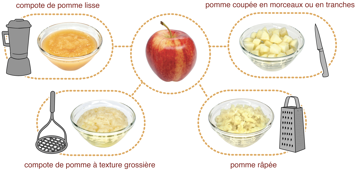 Illustration des quatres façon de créer de différentes textures avec une pomme